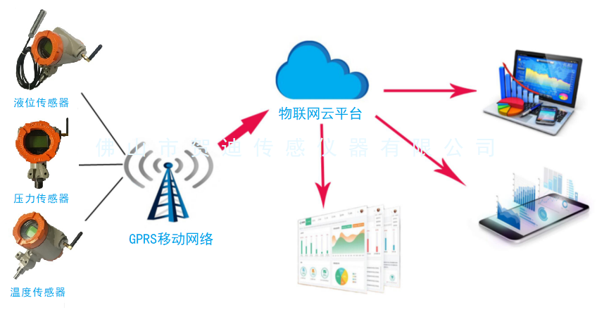 物联网无线传感器